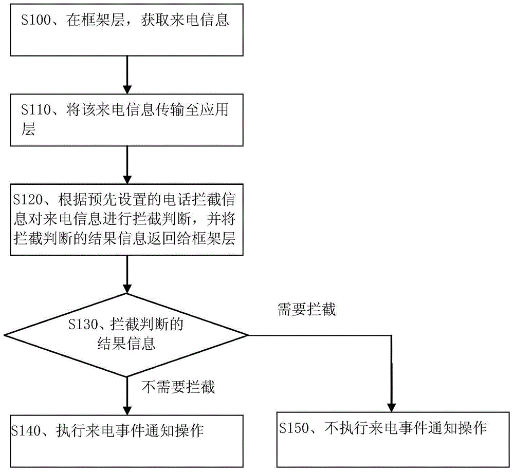 Phone/short message interception method and device for mobile equipment