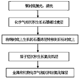 A growth method of nitride epitaxial wafer and gallium nitride laser