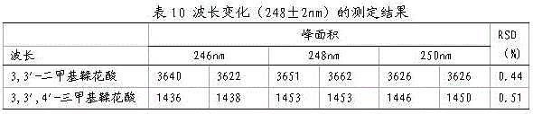 A quantitative detection method for 3,3'-dimethylellagic acid and 3,3',4'-trimethylellagic acid in Chishan Powder