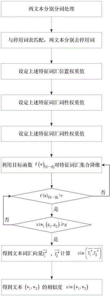 Method for solving text similarity based on Gini index