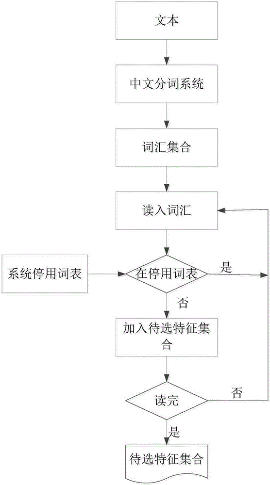 Method for solving text similarity based on Gini index