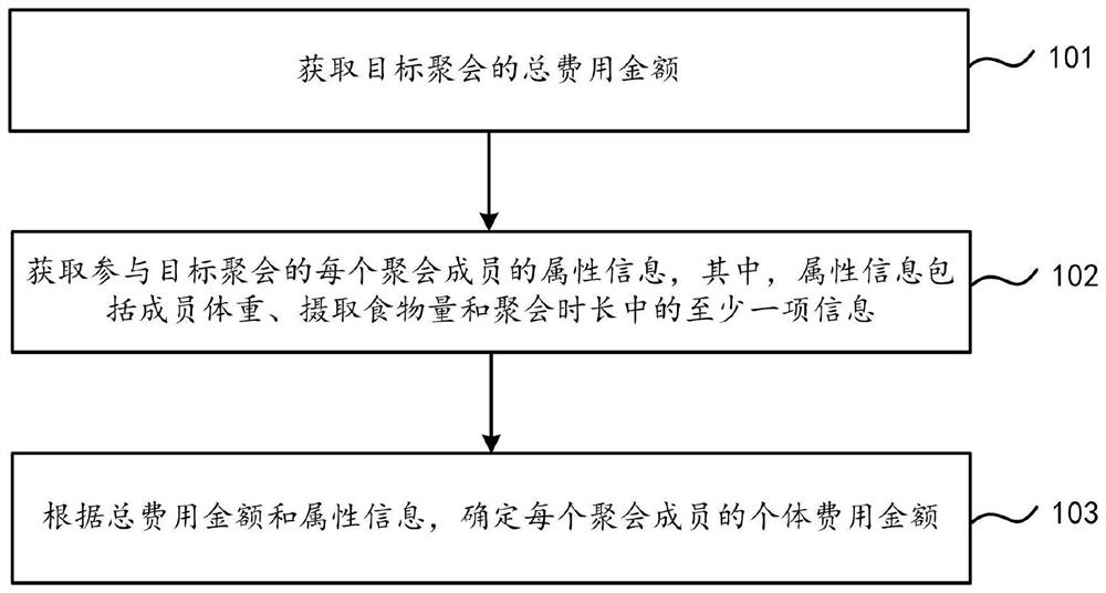 Cost allocation method and device