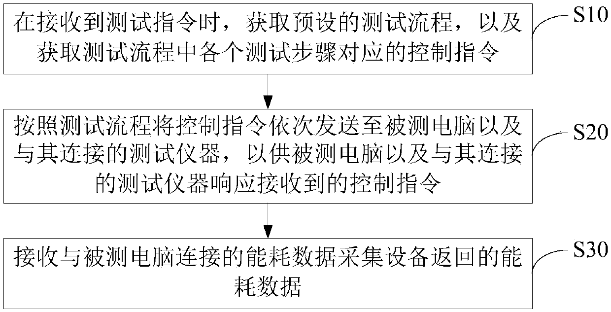 Energy consumption test method and device