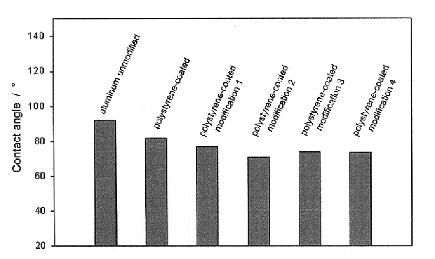 Method of treating the surface of substrates