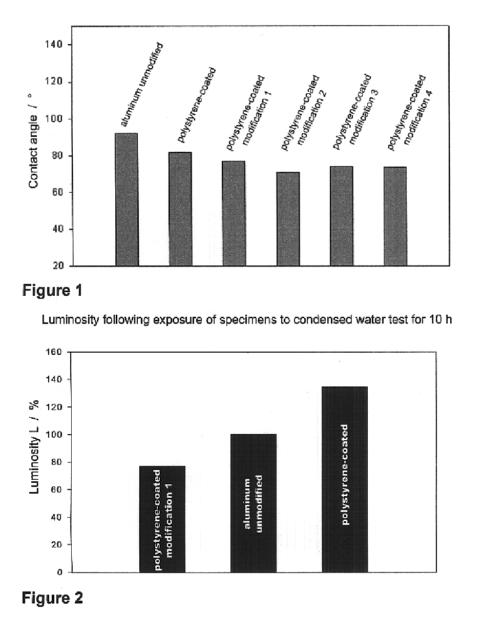 Method of treating the surface of substrates