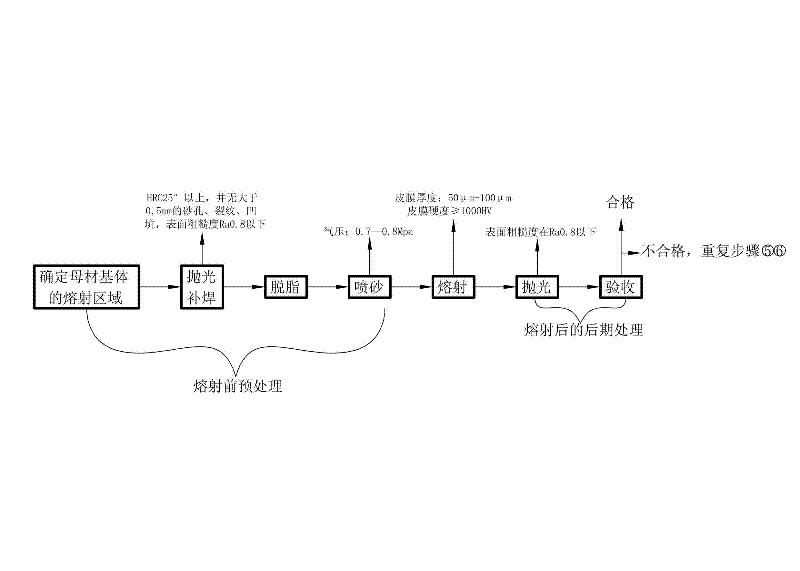 Meltallizing surface treatment process