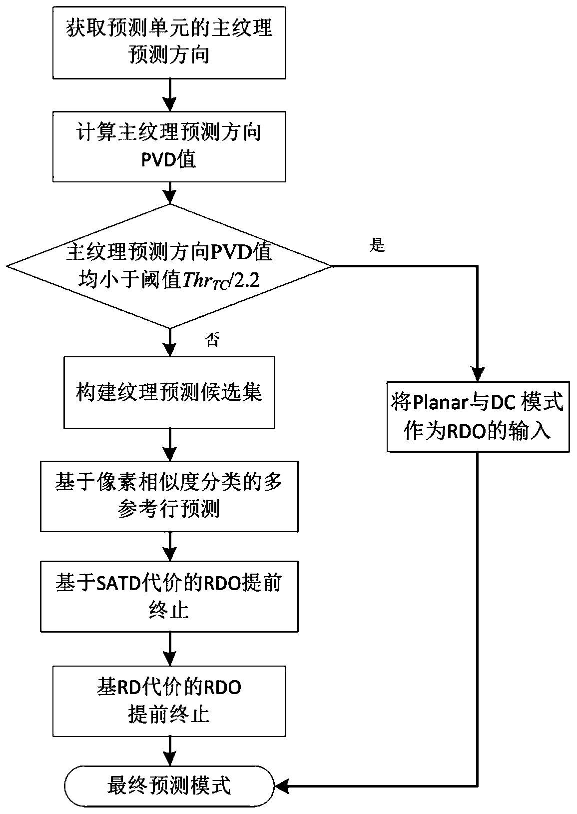 Intra-frame prediction mode selection method in combination with texture spatial correlation