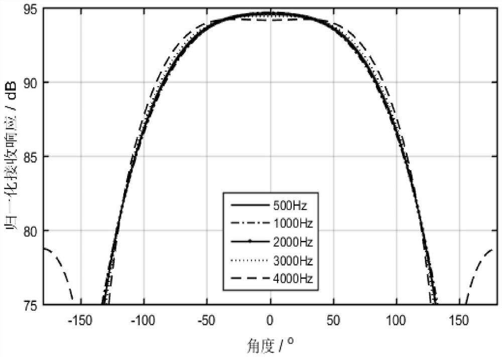 A Design Method of Unidirectional Acoustic Array with Broadband Constant Main Beam