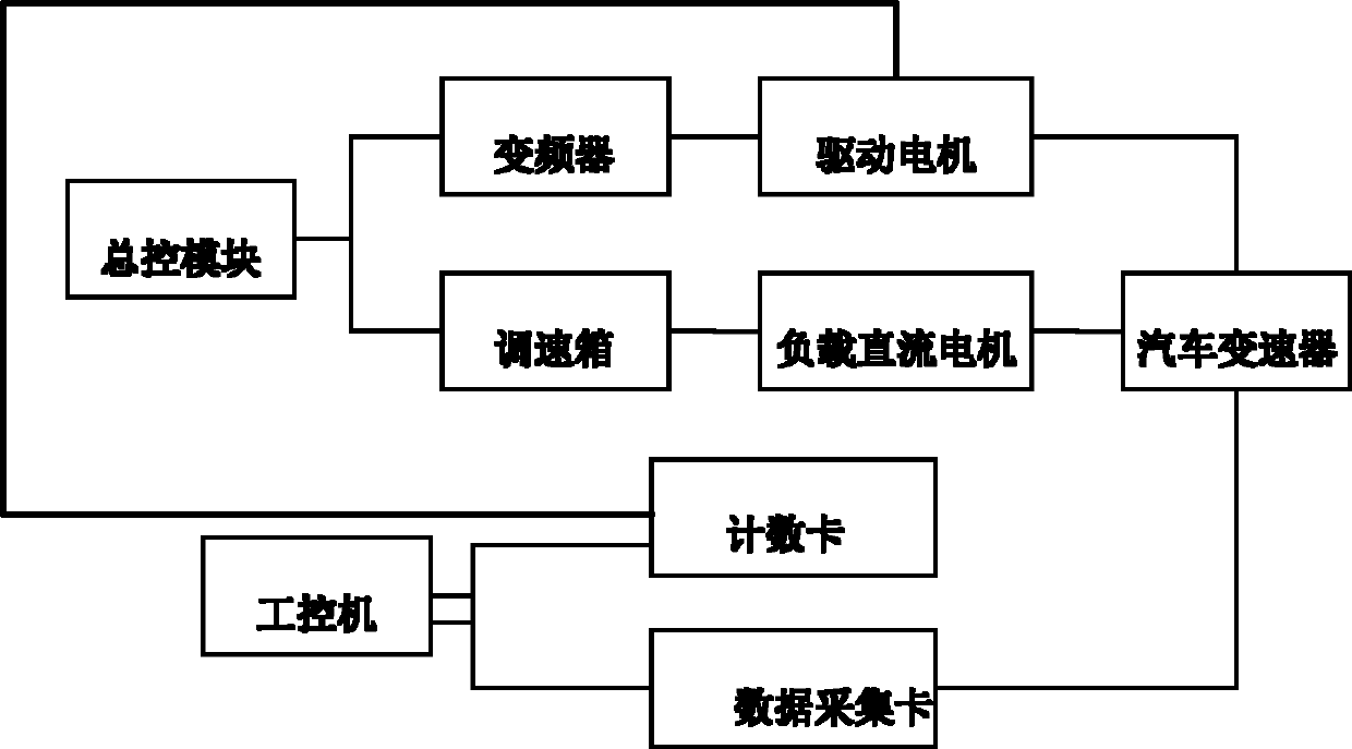 Automobile transmission vibration analysis testing method and device