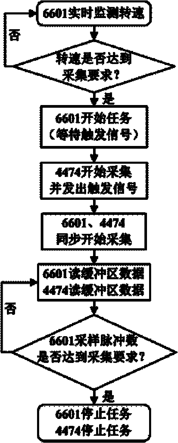 Automobile transmission vibration analysis testing method and device