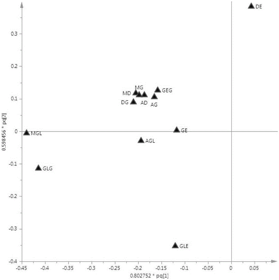 Method for discriminating soybeans with different stress-tolerant potential based on metabonomics measure