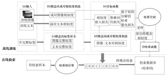 Multi-modal retrieval method and system based on weak supervision hash learning