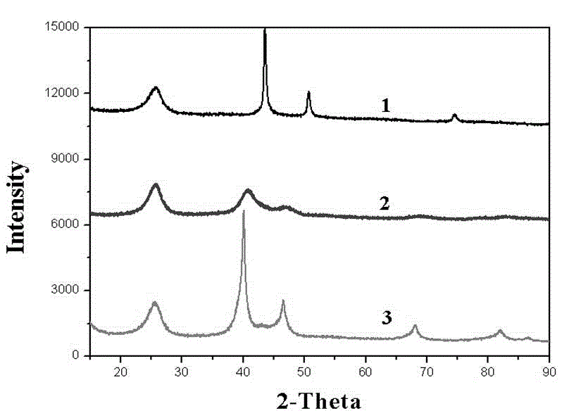 Carbon-loaded core-shell catalyst with nano copper nickel alloy core-precious metal shell and preparation method of catalyst