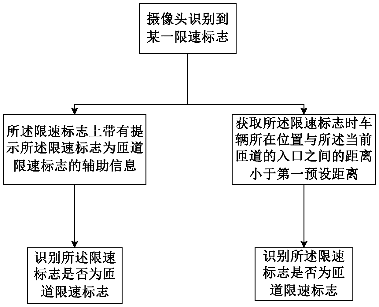 Freeway ramp speed-limiting identification method and system, and vehicle