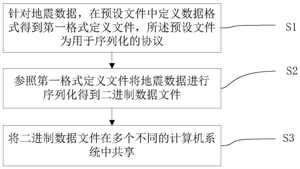 Method for realizing seismic data sharing and storage medium