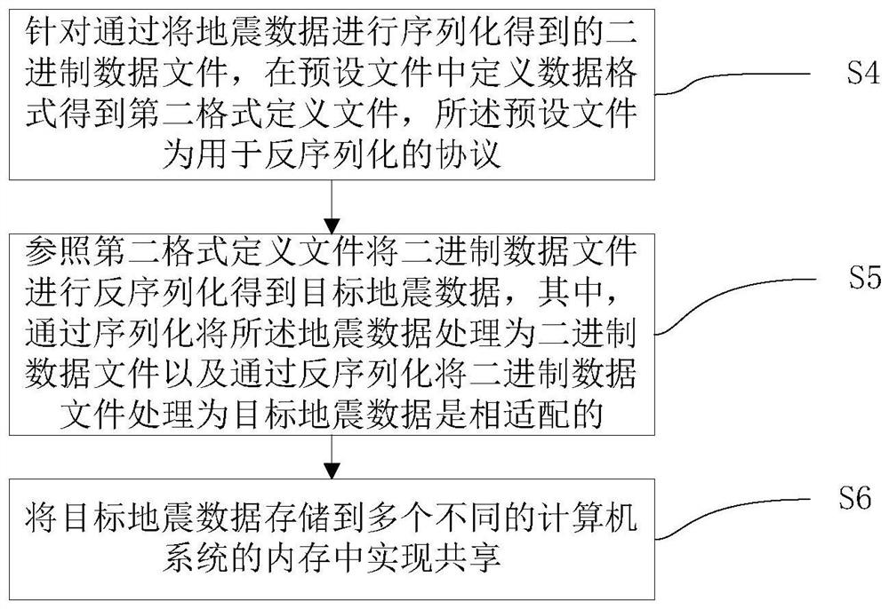 Method for realizing seismic data sharing and storage medium