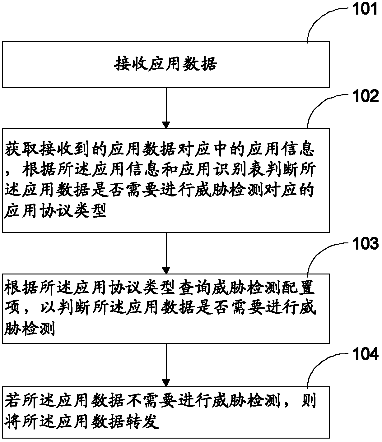 Data detection method and device for firewalls