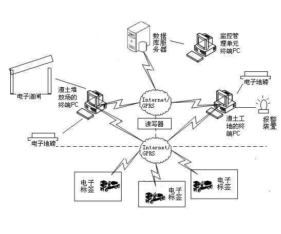 Engineering residual soil intelligent comprehensive supervision system based on RFID (radio frequency identification) technology and working method of system