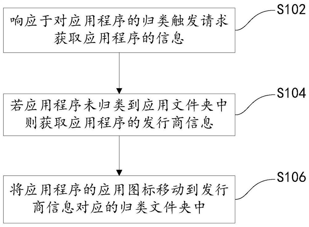 Method and system for categorizing application programs based on terminal equipment