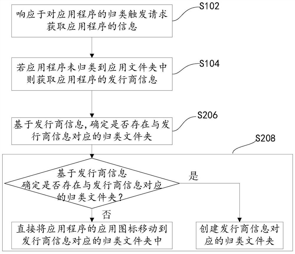 Method and system for categorizing application programs based on terminal equipment