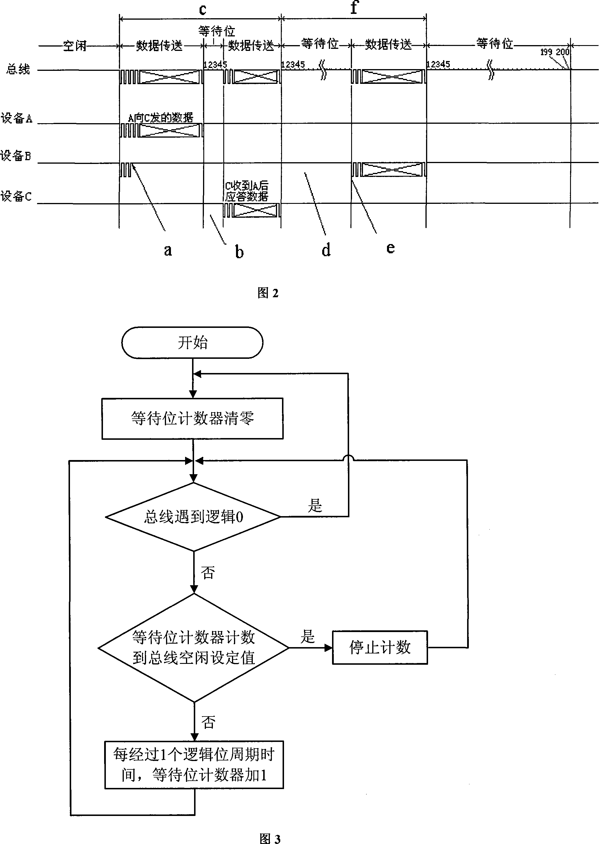 Anti-conflict method of bus transfer data