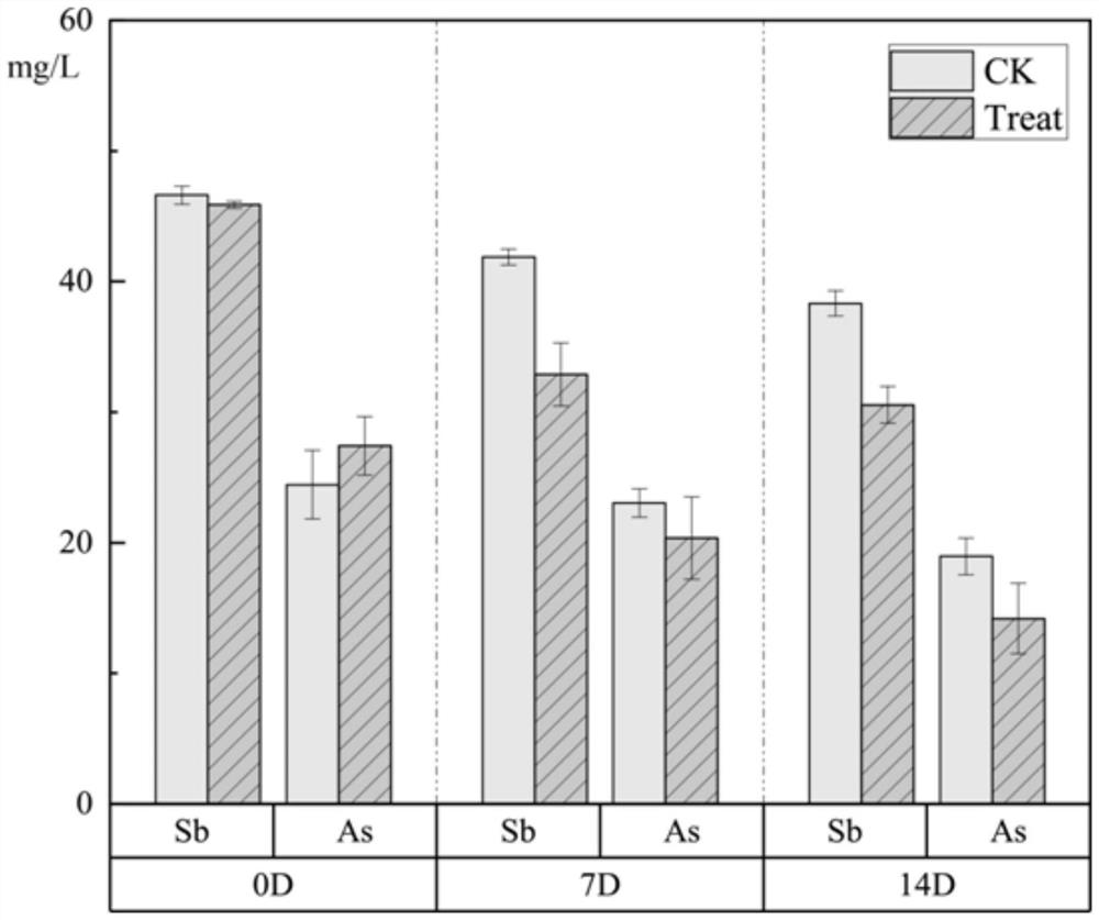 Microbial remediation method for polluted soil in antimony ore area