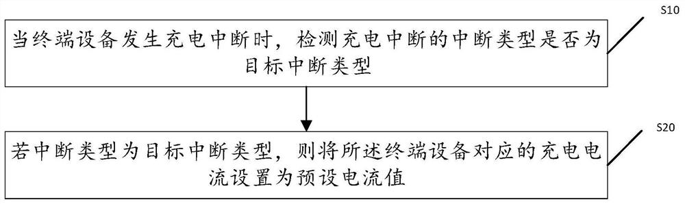 Terminal equipment control method, storage medium and terminal equipment