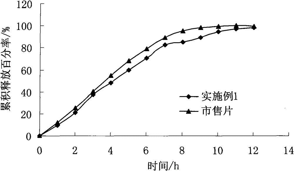 The preparation method of felodipine slow-release tablet