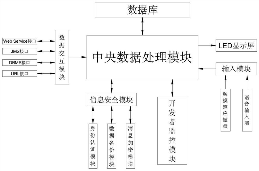 Big data analysis device for information security operation and maintenance management