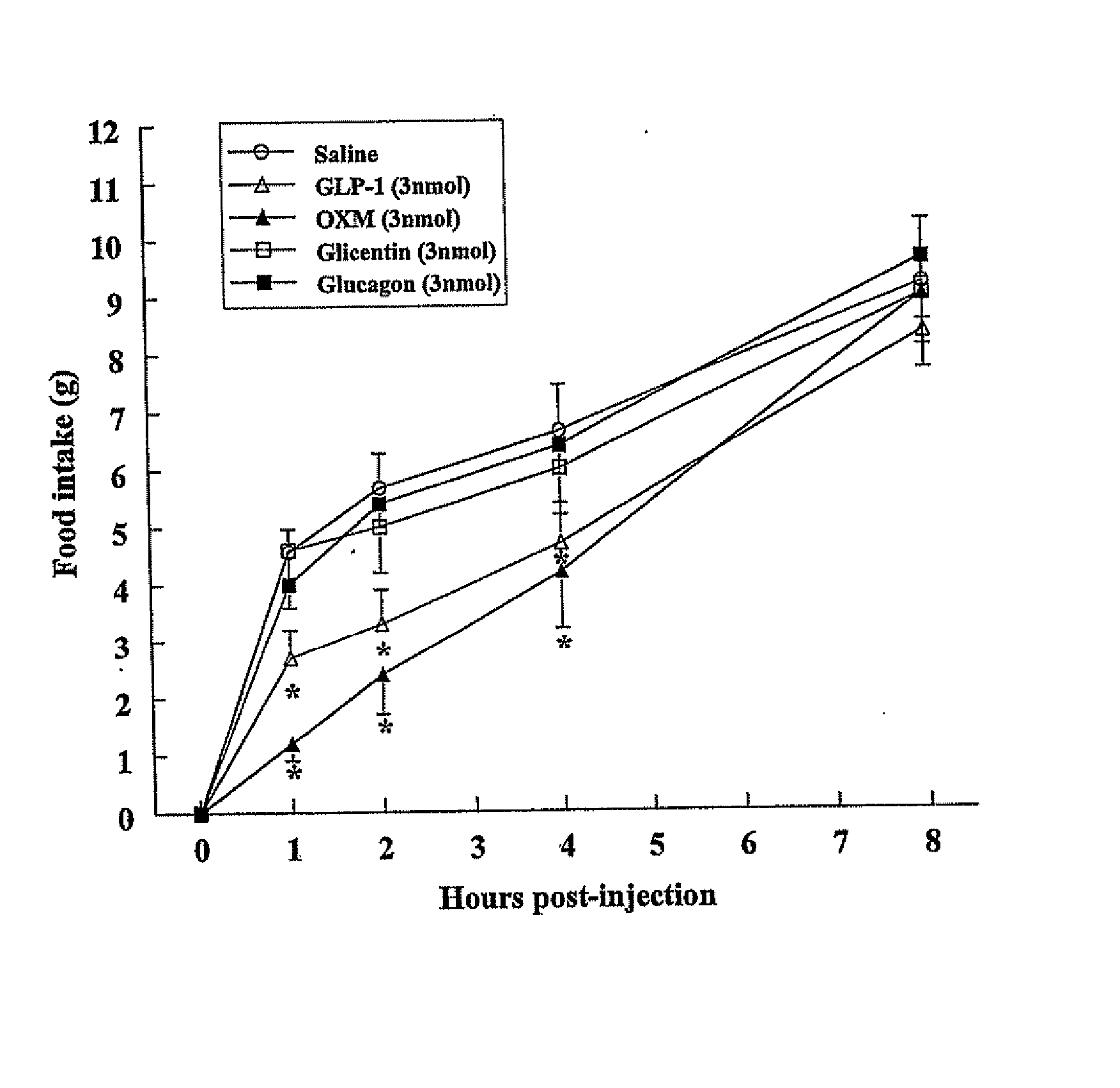 Modification of Feeding Behaviour