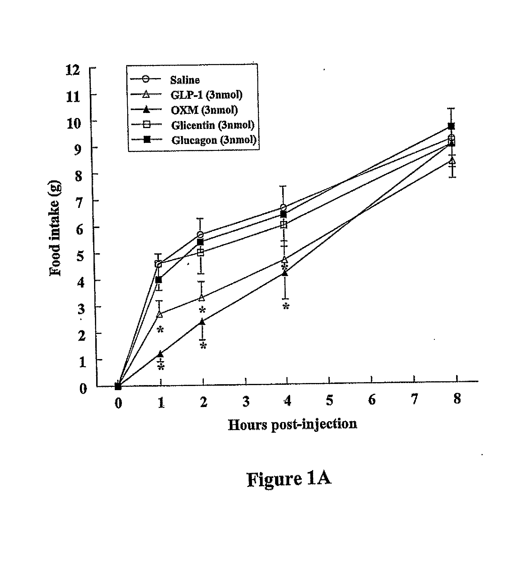 Modification of Feeding Behaviour