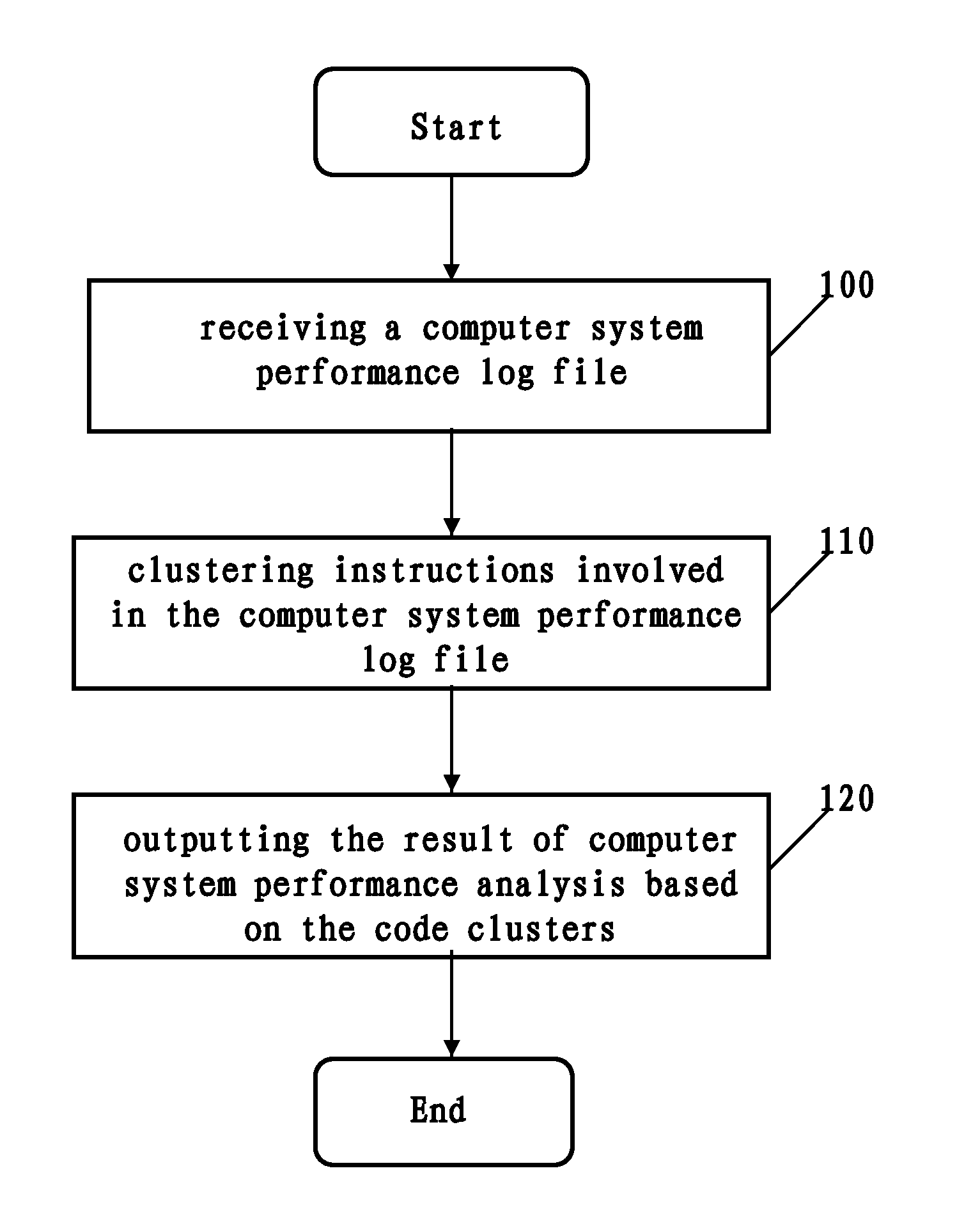 Computer system performance analysis