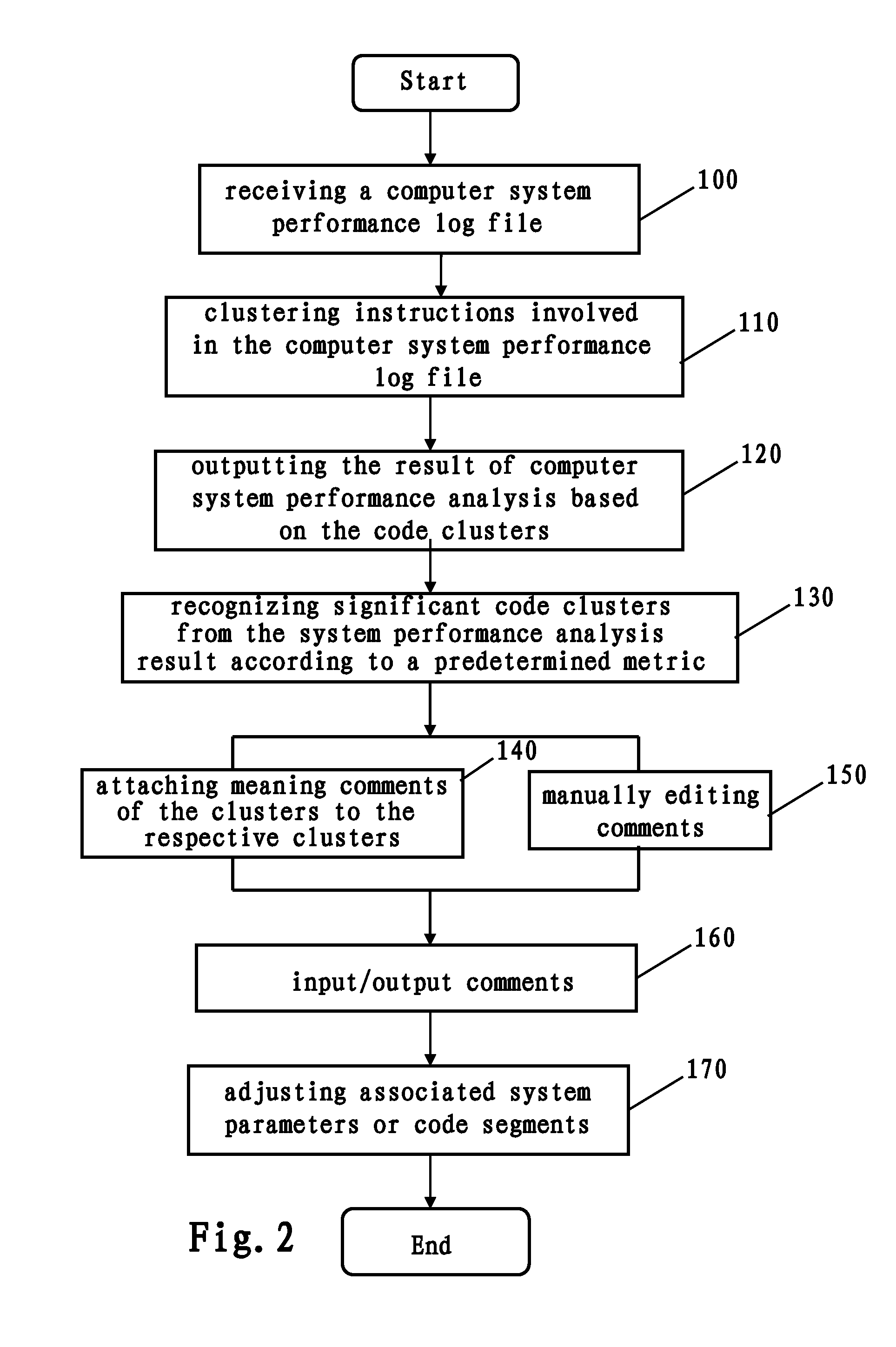 Computer system performance analysis