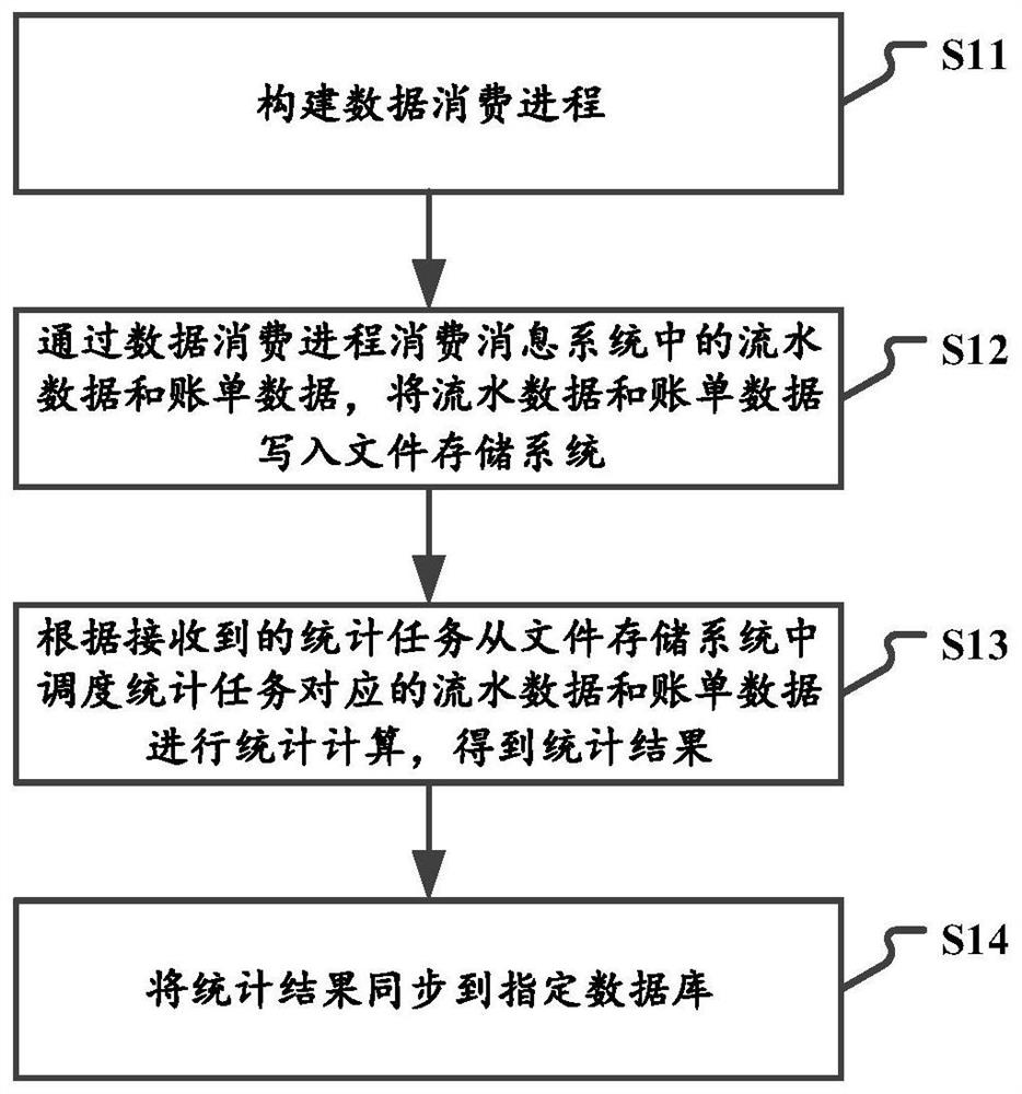 Bill processing method, device and system