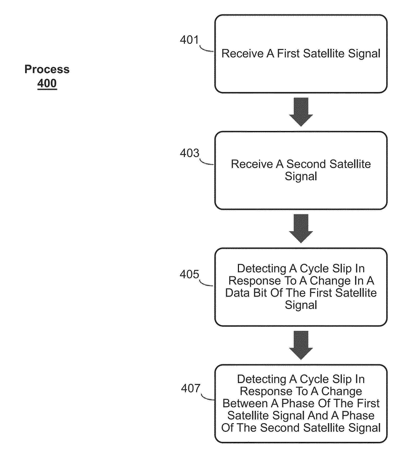 Cycle slip detection