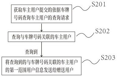 Social contact method and device based on license plate and gift, server, client, terminal and storage medium