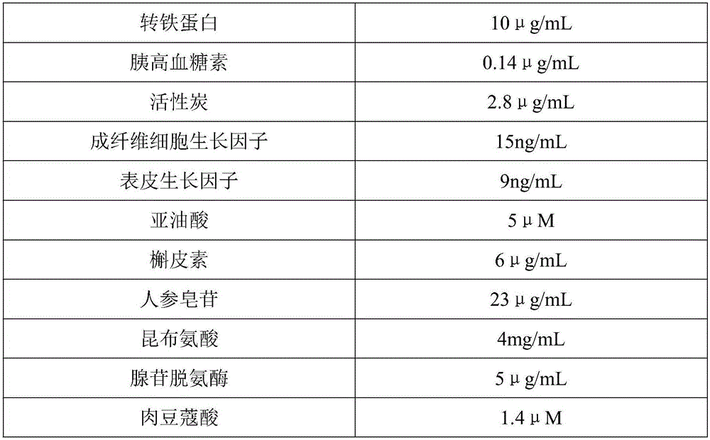 Stem cell culture medium and preparation method thereof