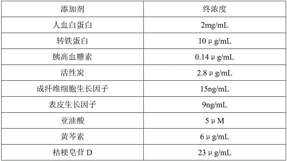 Stem cell culture medium and preparation method thereof