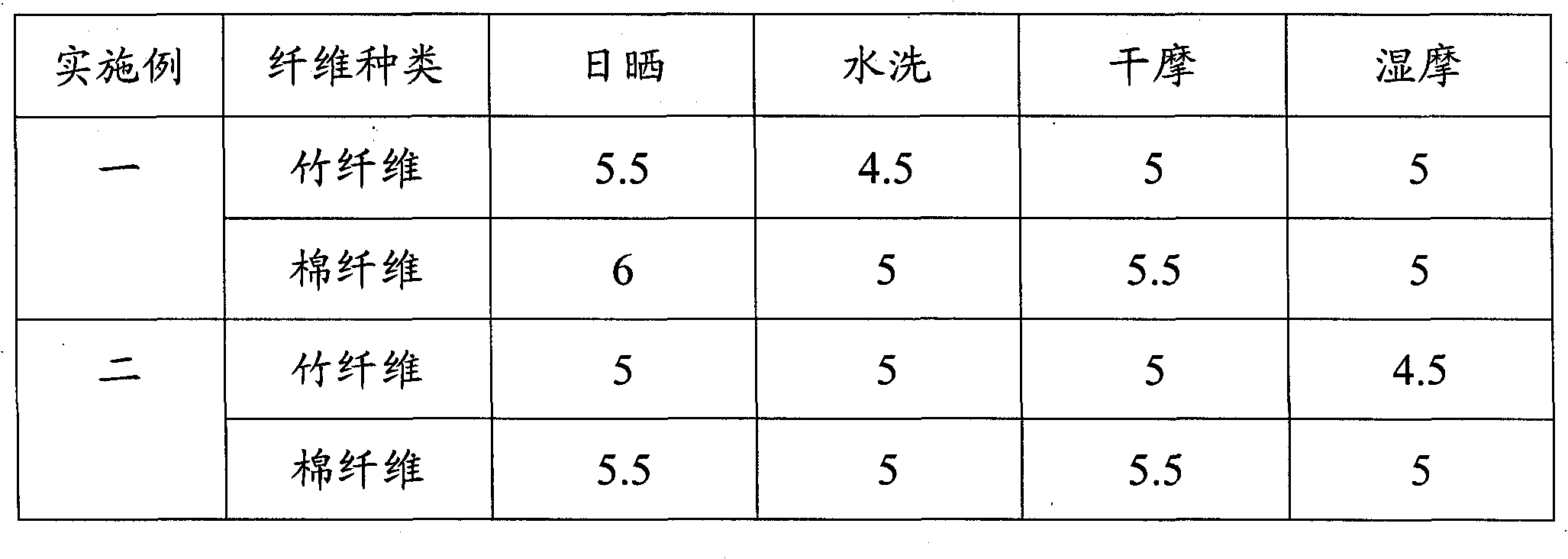 Dyeing process of bamboo-cotton fiber blended fabric