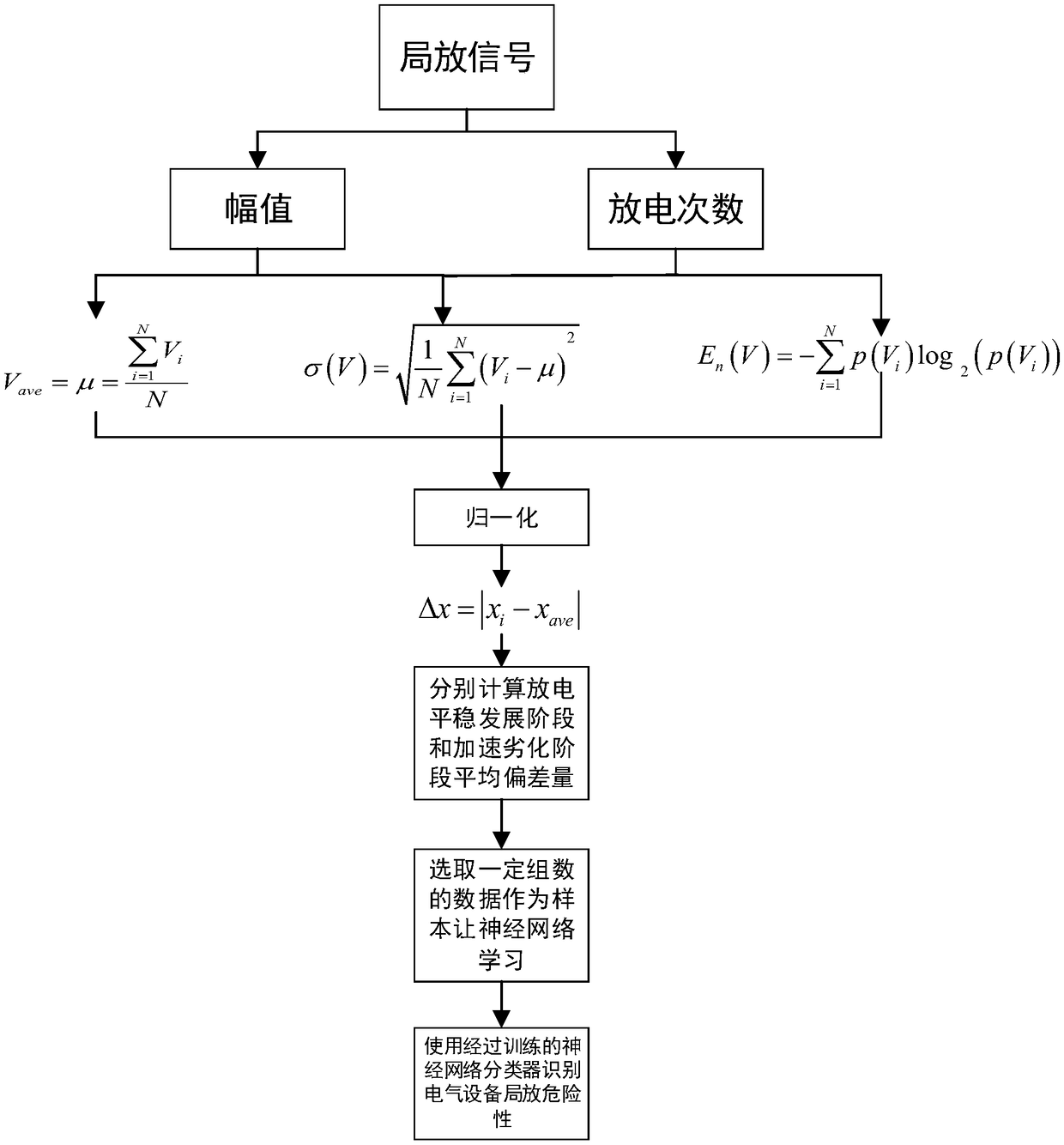 Partial discharge signal comprehensive entropy value-based electrical equipment dangerous discharge discrimination method