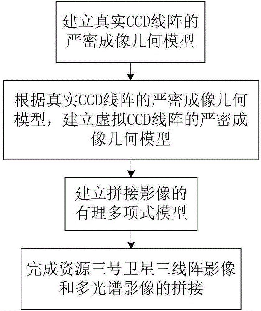 Method for splicing ZY3 satellite three-line-scanner image and multispectral image