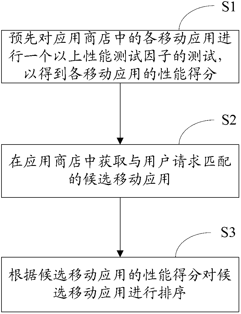 Method and device for ranking order through using searching result correspondingly