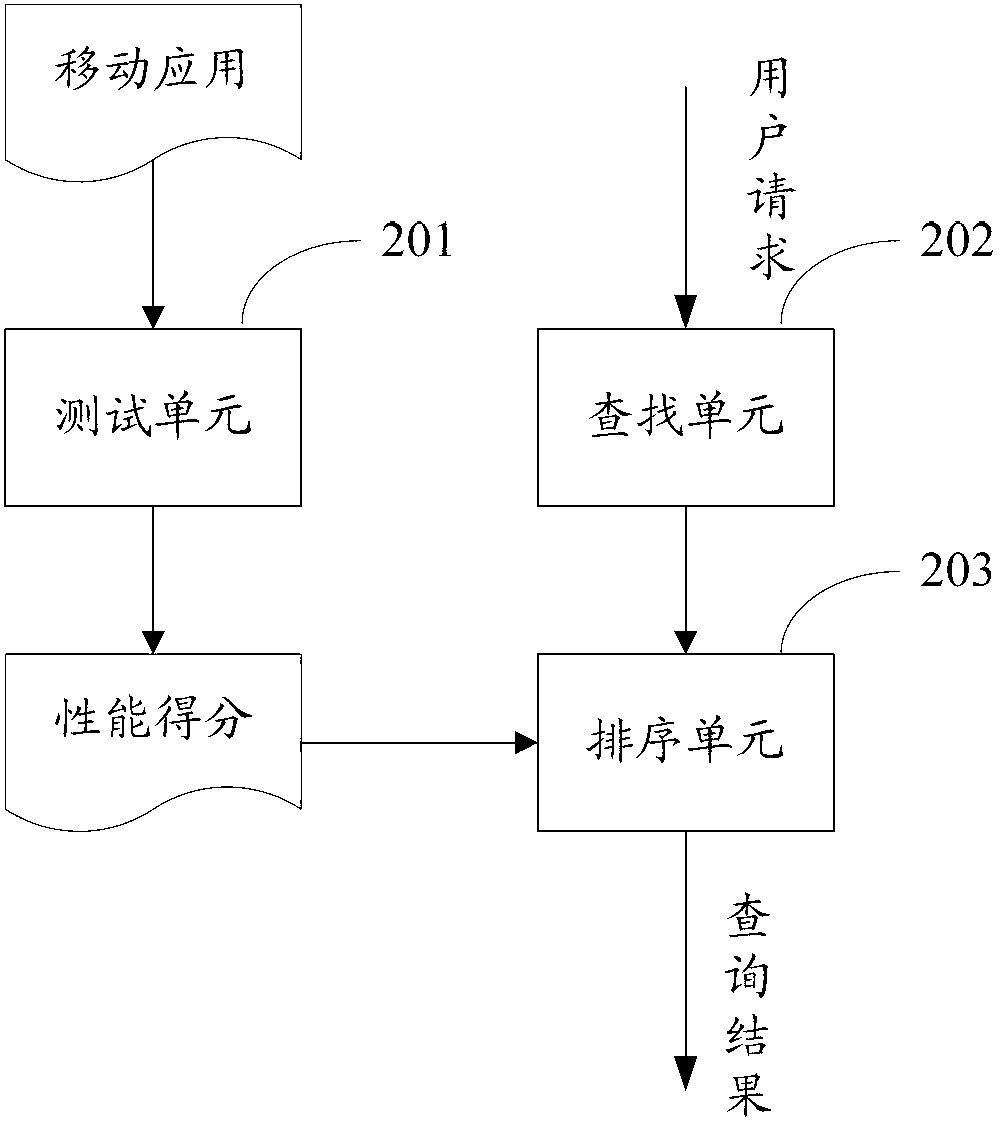 Method and device for ranking order through using searching result correspondingly