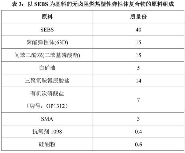 Non-halogen flame-retardant thermoplastic elastomer composite with SEBS (Styrene-Ethylene/Butylene-Styrene) as base material and preparation method thereof