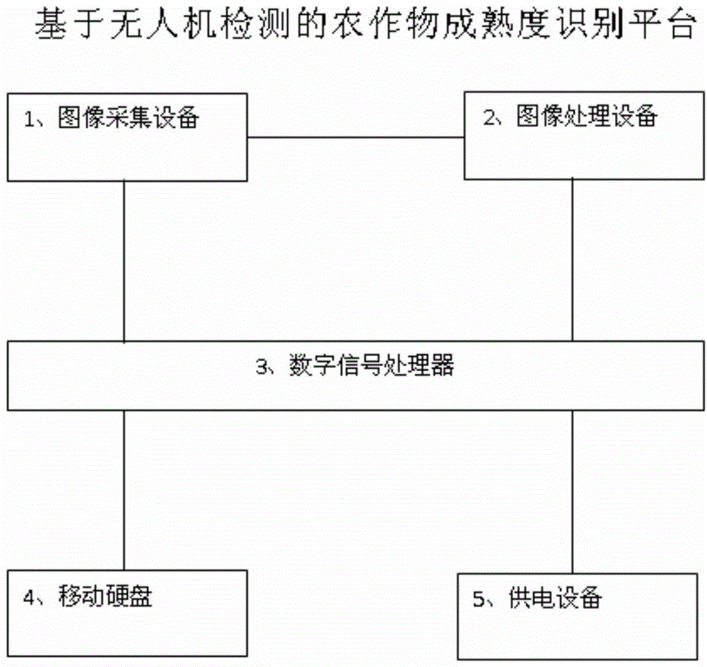 Crop ripeness identification method