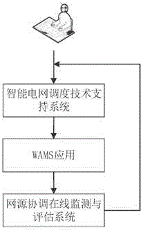 WAMS dynamic data based network source coordination online monitoring and assessment system