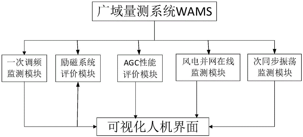 WAMS dynamic data based network source coordination online monitoring and assessment system