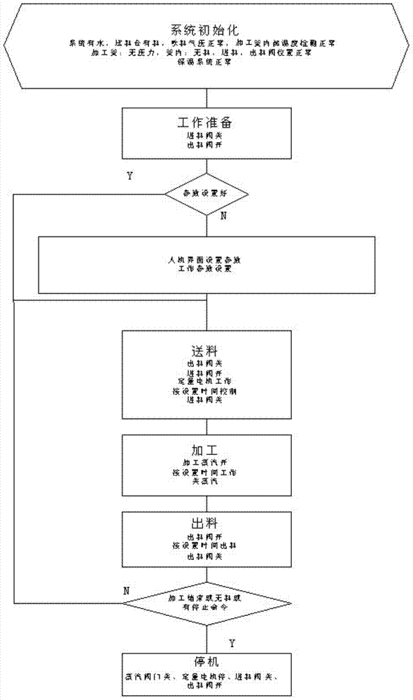 Superheated steam sterilization equipment and superheated steam sterilization method