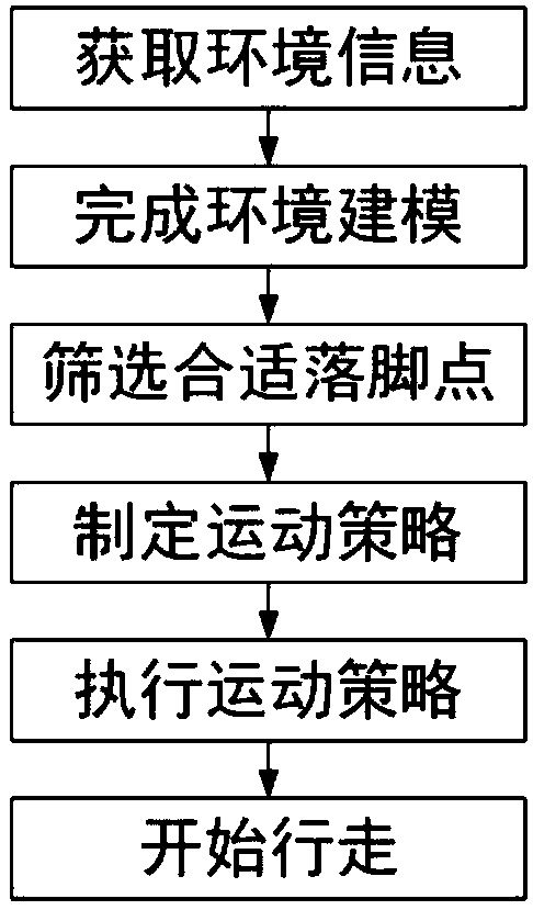 Hexapod robot gait planning method based on depth reinforcement learning