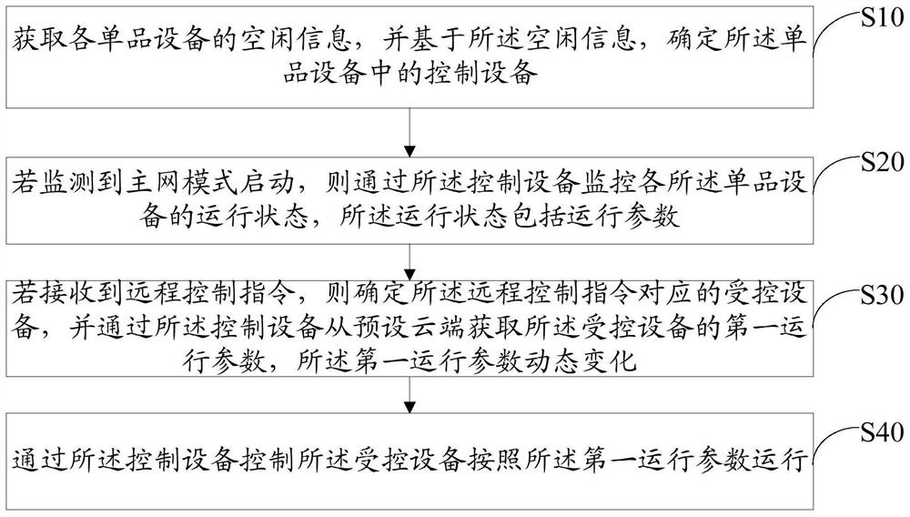 Equipment monitoring method, device and system and computer readable storage medium